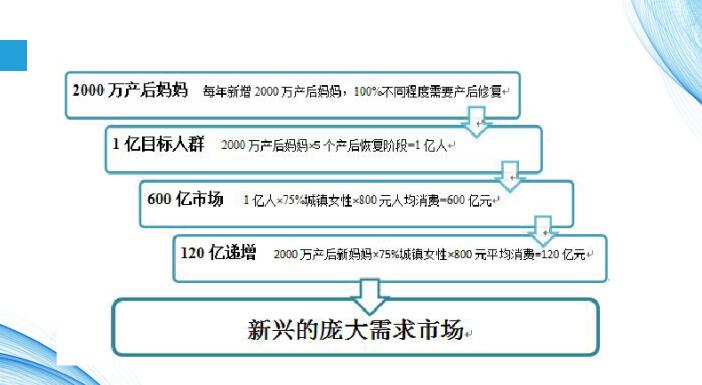 產(chǎn)后修復(fù)項(xiàng)目，女人第二次生命，您能不注意嗎？