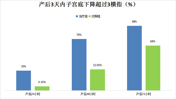 通澤產(chǎn)后康復(fù)治療儀/仿生物電刺激子宮復(fù)舊效果如何？