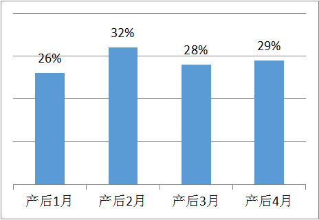 產(chǎn)后腰背痛發(fā)病率高嗎？產(chǎn)后恢復(fù)治療也很重要