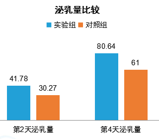 仿生物電刺激治療產(chǎn)后缺乳效果怎么樣？